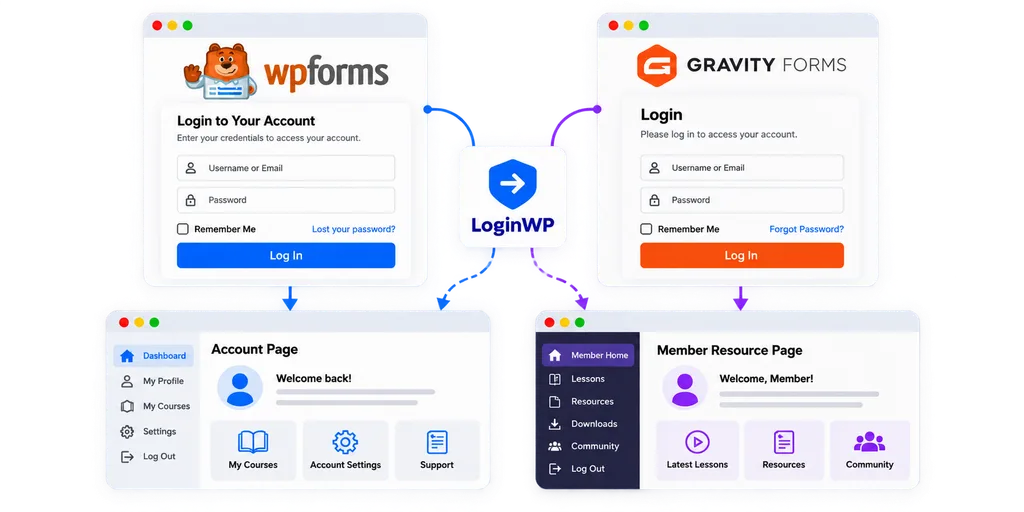 LoginWP Wpforms GravityForms Hero
